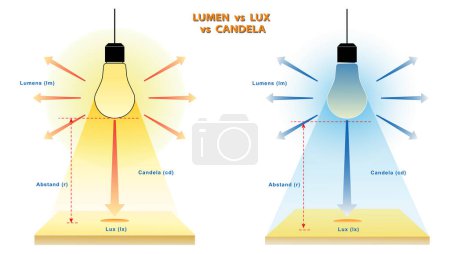 Concepto de medición de ilustración Lumens Lux Candela. Ilustrador 3D