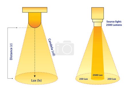 Concepto de medición de ilustración Lumens Lux Candela. Ilustración 3D