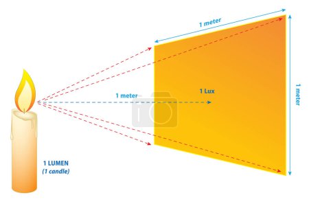 Concepto de medición de ilustración Lumens Lux Candela. Ilustración 3D