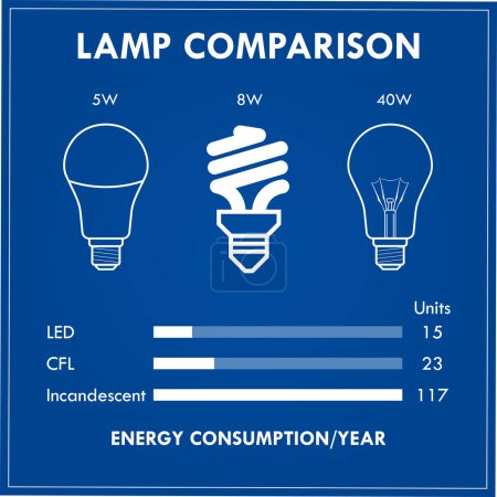 CFL LED Incandescent Comparation Konzept. 3D-Illustration