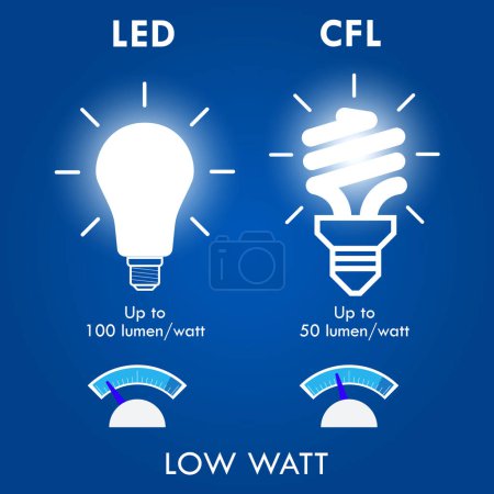 CFL led Concepto de comparación incandescente. Ilustración 3D
