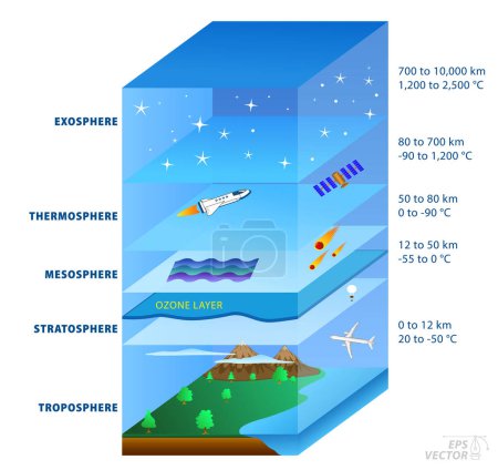 structure of sky, geography infographic concept. Eps