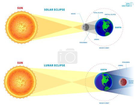 Concepto realista de eclipses solares y lunares. Eps