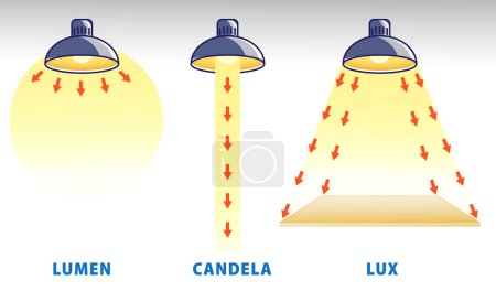 Lumens Lux Candela illustration concept de mesure. Vecteur Eps