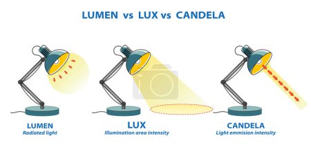 Ilustración de Concepto de medición de ilustración Lumens Lux Candela. Eps Vector - Imagen libre de derechos