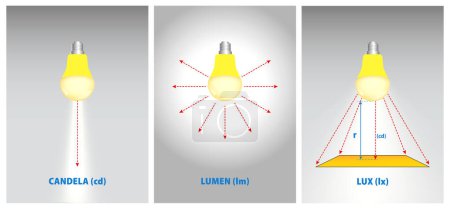 Concepto de medición de ilustración Lumens Lux Candela. Eps Vector