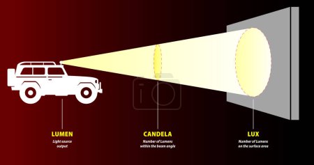 Lumens Lux Candela illustration measurement concept. Eps Vector