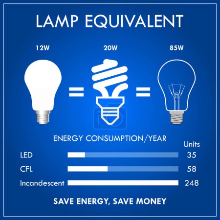 Illustration for CFL LED Incandescent comparison concept. Eps Vector - Royalty Free Image