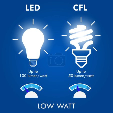 CFL led Concepto de comparación incandescente. Eps Vector