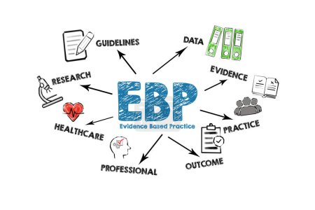 EBP Concepto de práctica basado en evidencia. Ilustración con iconos, palabras clave y flechas sobre un fondo blanco.