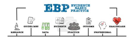 EBP Concepto de práctica basado en la evidencia. Ilustración con palabras clave e iconos. Banner web horizontal.