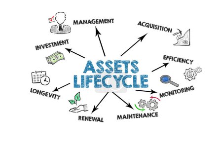 Photo for Assets Lifecycle. Illustration with icons, keywords and arrows on a white background. - Royalty Free Image