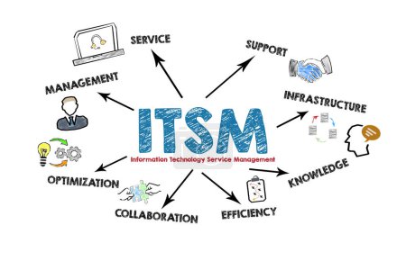 Foto de ITSM Information Technology Service Management. Ilustración con iconos, palabras clave y flechas sobre un fondo blanco. - Imagen libre de derechos