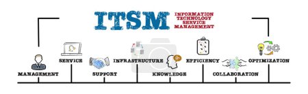 ITSM Information Technology Service Management Concept (en inglés). Ilustración con palabras clave e iconos. Banner web horizontal.
