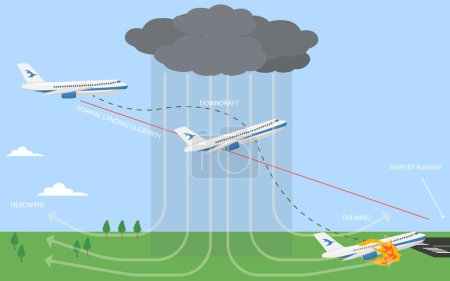 Illustration for Airplane wind shearAviation. Turbulence and Wind Shear - Royalty Free Image
