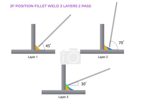 Illustration for Fillet weld. 2f position. electrode angel type. 3 layers 2 pass fillet weld illustration - Royalty Free Image
