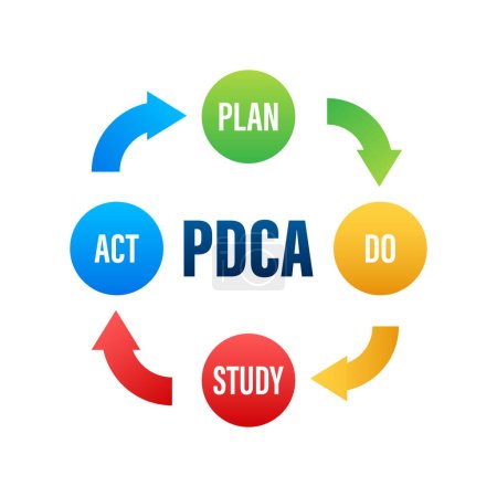 PDCA - Plan Do Check Act, ciclo de calidad. Herramienta de mejora. Ilustración de stock vectorial