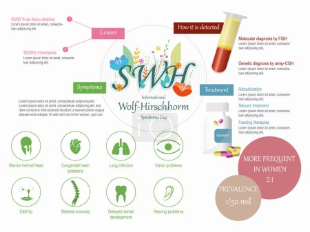 Illustration for Wolf Hirschhorm syndrome infographic.SWH acronym surrounded by colorful flowers on white background and explanation of the causes, symptoms, detection and treatment with their respective icons. - Royalty Free Image