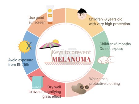 Illustration for Keys to avoid melanoma. Circular diagram with the different points to take into account and their icons on white background. - Royalty Free Image
