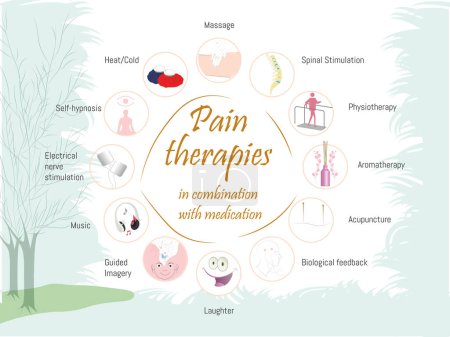 Illustration for Pain therapies along with medication.12 alternative therapy options with their icon, surrounded by trees and soothing light tone - Royalty Free Image