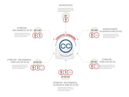 Ilustración de Infografía sobre la licencia Creative Commons y los 6 tipos posibles de licencias. - Imagen libre de derechos