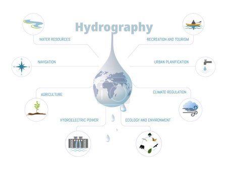 Un diagramme de l'hydrographie du monde. Le diagramme montre que l'étude de l'eau est cruciale pour ces 8 sections