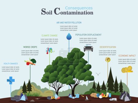 A forest with a tree in the center. The tree has a sign that says soil contamination. The image also shows garbage on the ground. The scene is serious and disturbing.soil contamination concept 