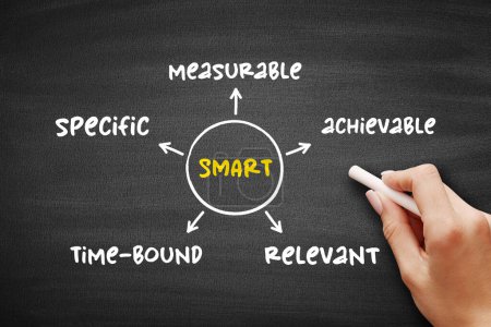 Smart goal setting (specific, measurable, achievable, relevant, time-bound ) mind map on blackboard, business concept for presentations and reports