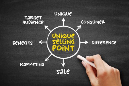 Unique Selling Point - Geschäftsmodell Leinwand, ist die Marketing-Strategie, Kunden darüber zu informieren, wie die eigene Marke oder das eigene Produkt seinen Wettbewerbern überlegen ist, Mind-Map-Konzept Hintergrund auf der Tafel