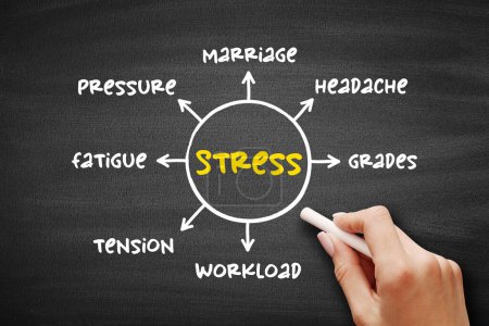 Estrés: sensación de tensión y presión emocional, concepto de mapa mental de salud en pizarra para presentaciones e informes