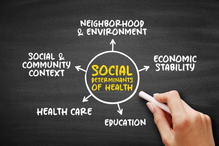 Soziale Determinanten der Gesundheit - wirtschaftliche und soziale Bedingungen, die individuelle und Gruppenunterschiede im Gesundheitszustand beeinflussen, Mindmap-Konzept auf Tafel für Präsentationen und Berichte