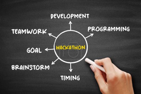 Hackathon - Veranstaltung, bei der Menschen zusammenkommen, um Probleme zu lösen, Ihnen helfen, Ihre Programmierkenntnisse einzusetzen, Mind-Map-Konzept auf Tafel für Präsentationen und Berichte