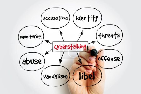 Photo for Cyberstalking mind map, concept for presentations and reports - Royalty Free Image