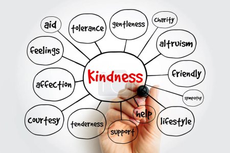 Photo for Kindness - the quality of being friendly, generous, and considerate, mind map concept background - Royalty Free Image