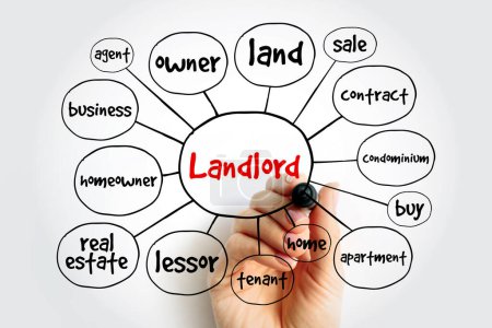 Photo for Landlord mind map, business concept for presentations and reports - Royalty Free Image
