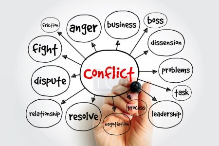 Mapa mental de conflictos, concepto para presentaciones e informes