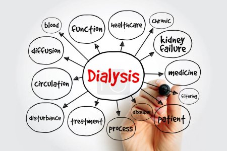 Dialysis - procedure to remove waste products and excess fluid from the blood when the kidneys stop working properly, text concept mind map