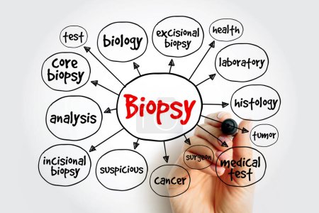 Biopsie - Entnahme von Probenzellen zur Untersuchung, um das Vorhandensein oder Ausmaß einer Krankheit zu bestimmen, Textkonzept Mind Map