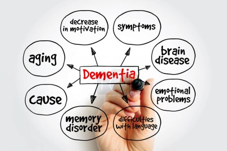 Dementia - disorder which manifests as a set of related symptoms, which usually surfaces when the brain is damaged, mind map concept background