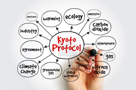 Téléchargez les photos : Carte mentale du protocole de Kyoto, concept pour les présentations et les rapports - en image libre de droit