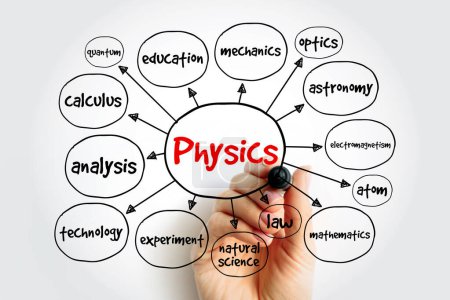 Physics mind map, concept for presentations and reports