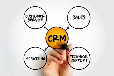 CRM Consumer Relationship Management - combination of practices, strategies and technologies that companies use to manage and analyze customer interactions, mindmap concept background