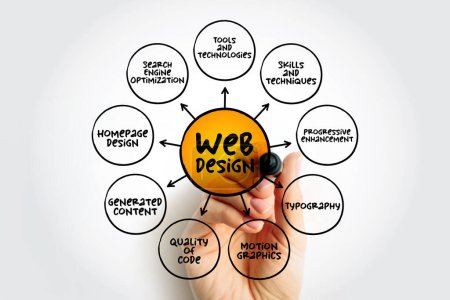 Webdesign - viele verschiedene Fertigkeiten und Disziplinen in der Produktion und Pflege von Websites, Mindmap-Konzept für Präsentationen und Berichte