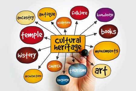 Photo for Cultural heritage - legacy of tangible and intangible heritage assets of a group or society that is inherited from past generations, mind map concept background - Royalty Free Image