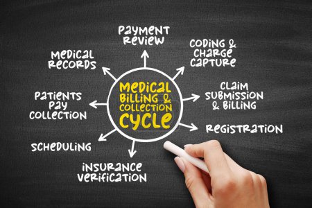 Medical Billing and Collection Cycle, Mindmap-Konzept auf Tafel für Präsentationen und Berichte
