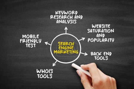 Search Engine Marketing es una forma de marketing en Internet que implica la promoción de sitios web mediante el aumento de su visibilidad en las páginas de resultados de motores de búsqueda, fondo concepto de mapa mental