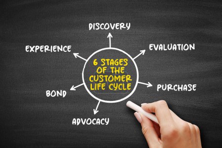 Photo for The 6 Stages of A Customer Lifecycle, mind map concept for presentations and reports - Royalty Free Image