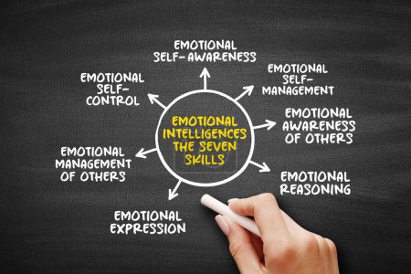 Téléchargez les photos : Intelligence émotionnelle Les sept compétences, concept de carte mentale pour les présentations et les rapports - en image libre de droit
