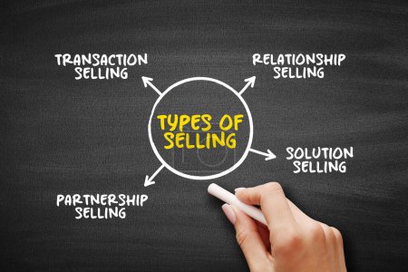 4 Types of Selling, mind map business concept for presentations and reports