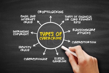 Types of Cybercrime - the use of a computer as an instrument to further illegal ends, mind map concept background